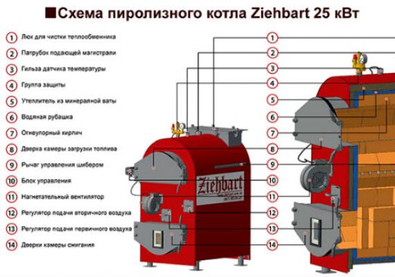 The principle of operation of the pyrolysis boiler
